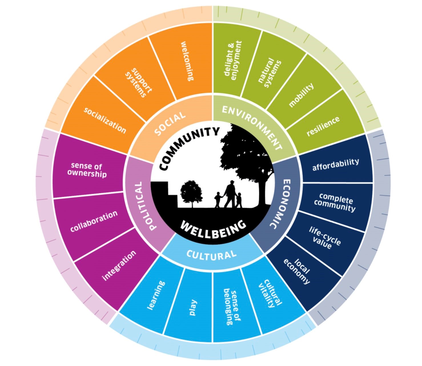 Community Wellbeing: How To Build Communities That Support Physical ...